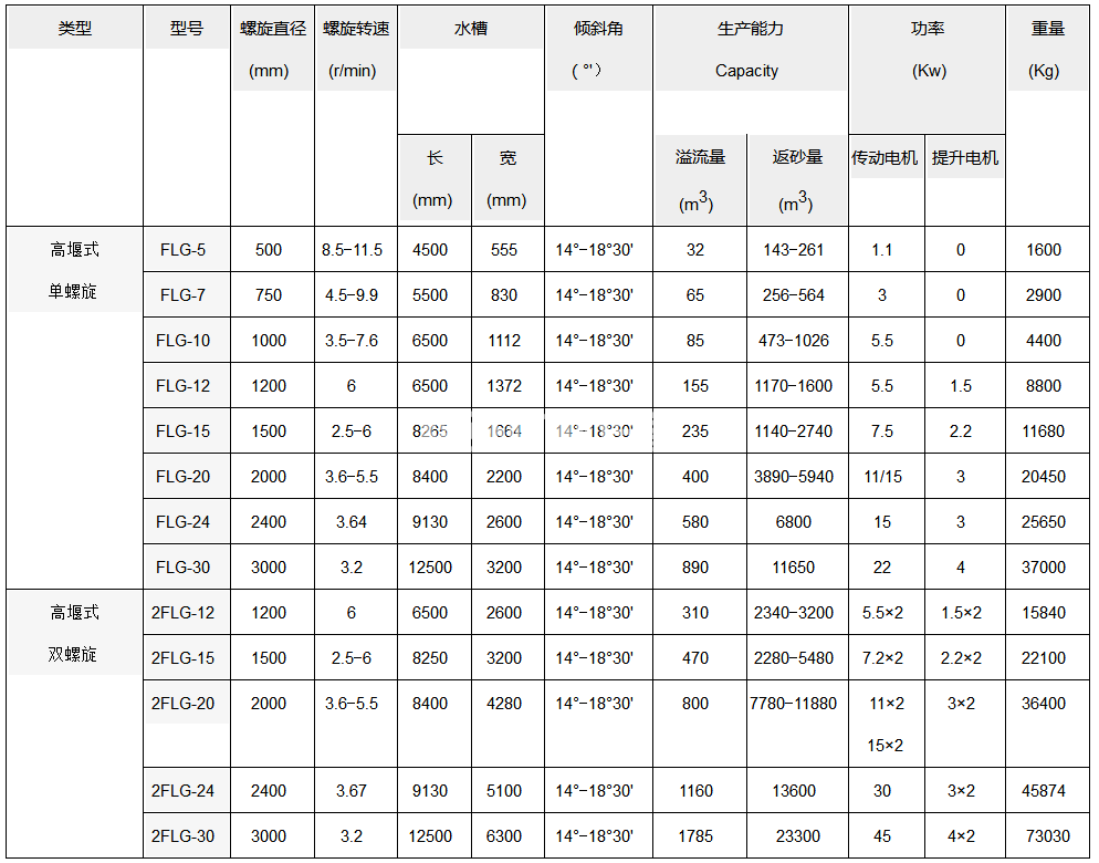 螺旋分级机(图1)