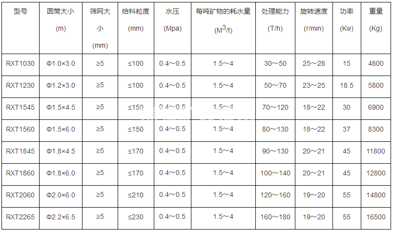 滚筒洗石机(图1)