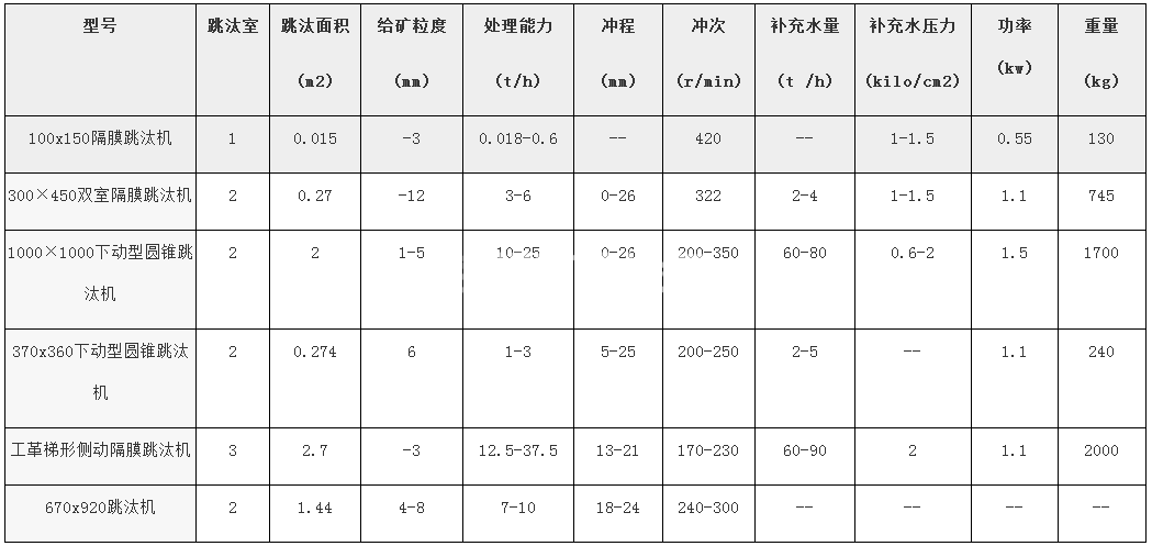 跳汰机(图1)