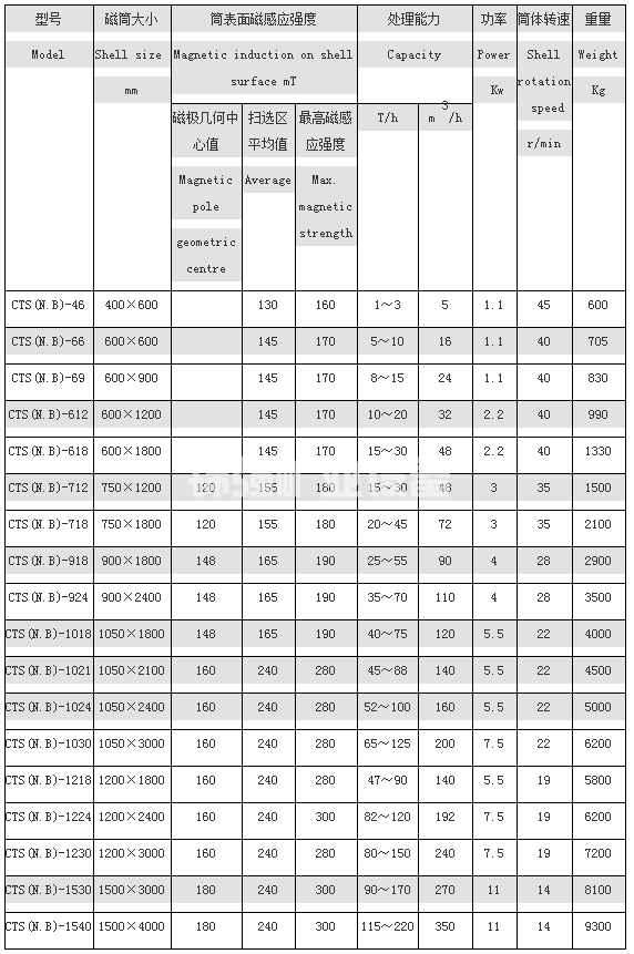 永磁磁选机(图1)