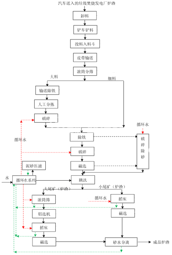 炉渣水洗除铁设备