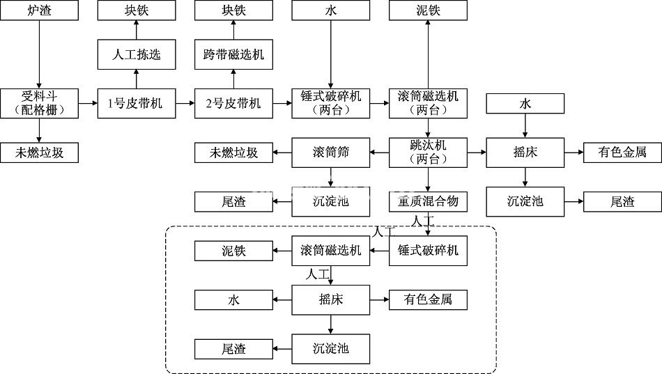 电厂炉渣金属分选